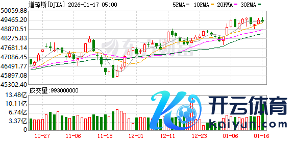 K图 DJIA_0